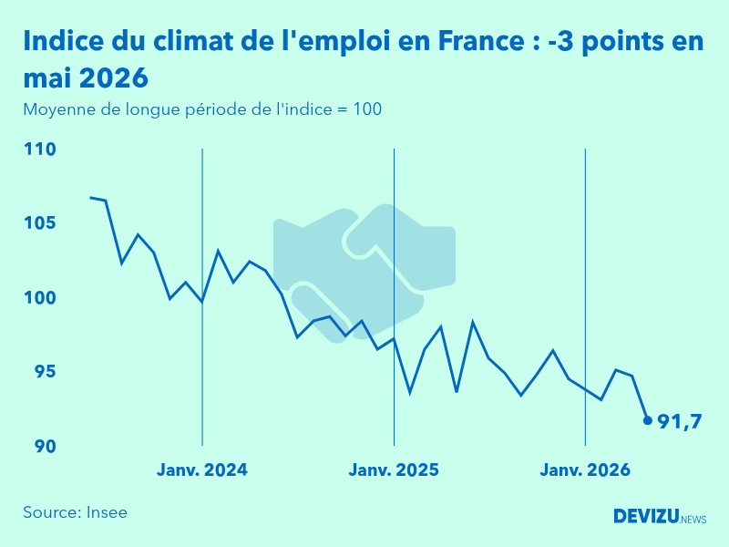 Evolution de l'indice du climat de l'emploi en France sur 2 ans à fin mai 2026