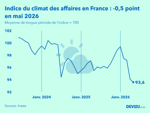 Evolution du climat des affaires en France sur 2 ans à fin mai 2026
