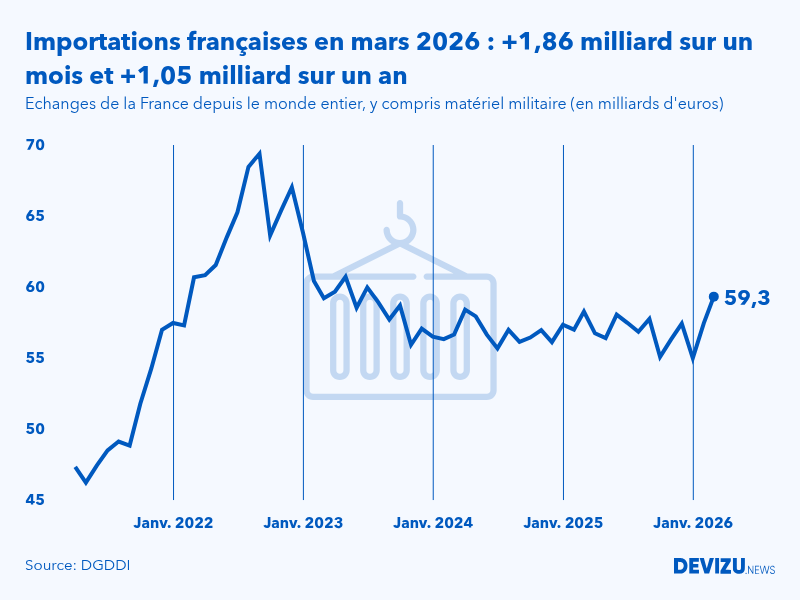 Evolution mensuelle des importations de la France depuis le monde entier à fin mars 2026