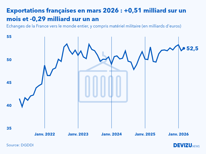 Evolution mensuelle des exportations de la France vers le monde entier à fin mars 2026