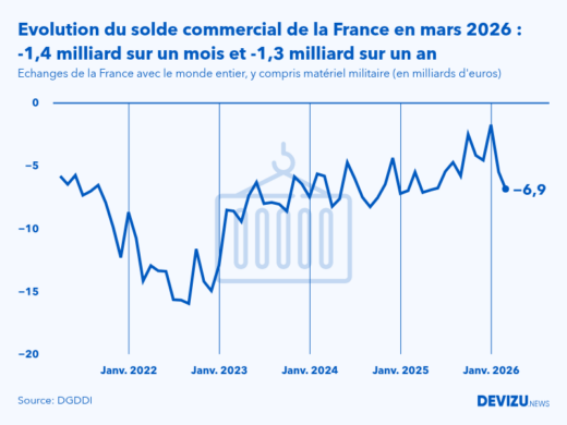 Evolution mensuelle du solde du commerce extérieur de la France avec le monde entier à fin mars 2026