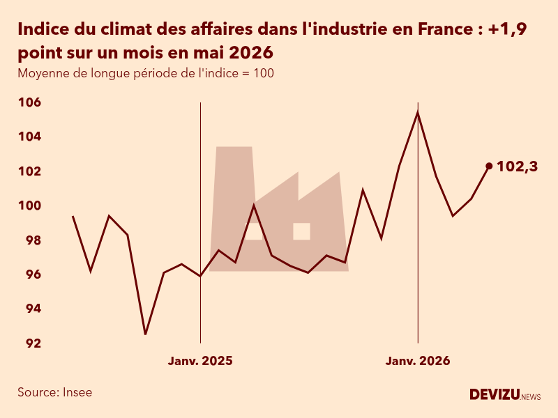 Evolution du climat des affaires dans l'industrie en France sur 2 ans à fin mai 2026