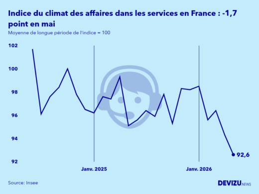 Evolution de l'indice synthétique du climat des affaires dans les services en France en mai 2026