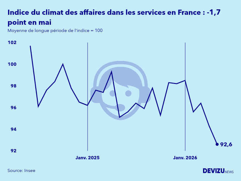 Evolution de l'indice synthétique du climat des affaires dans les services en France en mai 2026