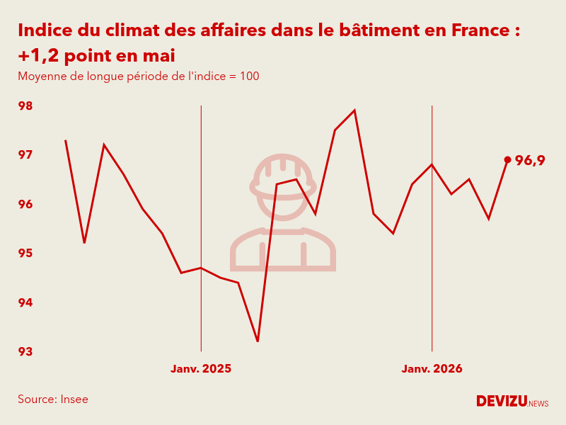 Evolution du climat des affaires dans le bâtiment en France sur 2 ans à fin mai 2026