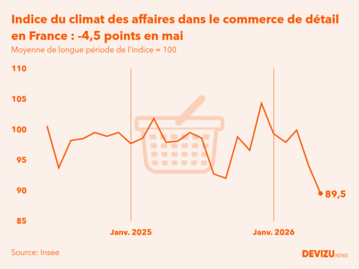 Evolution du climat des affaires dans le commerce de détail et l'automobile en France sur 2 ans à fin mai 2026