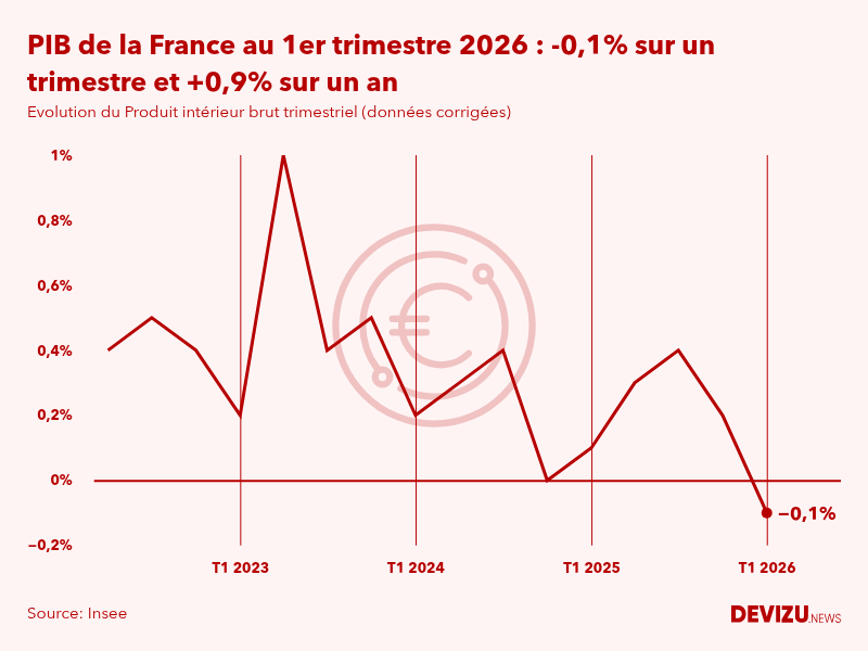 PIB de la France par trimestre en volume en millions d'euros au 1er trimestre 2026