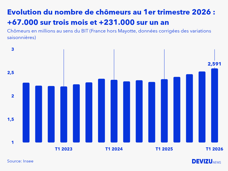 Evolution du nombre de chômeurs en France hors Mayotte au 1er trimestre 2026