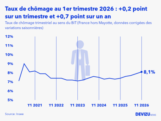 Evolution du taux de chômage en France hors Mayotte au 1er trimestre 2026
