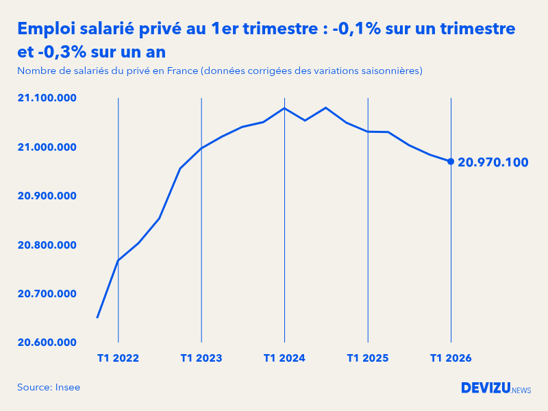 Evolution de l'emploi salarié privé en France à fin 1er trimestre 2026