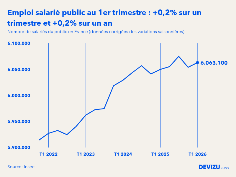 Evolution de l'emploi salarié public en France à fin 1er trimestre 2026