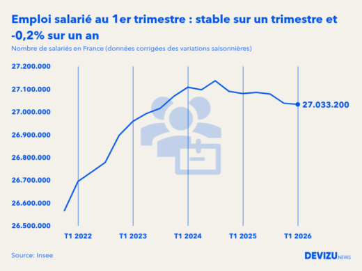 Evolution de l'emploi salarié en France à fin 1er trimestre 2026