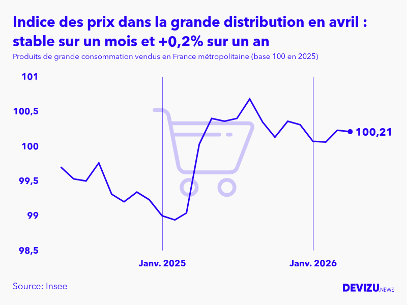 Evolution de l'indice des prix des produits de grande consommation vendus dans la grande distribution à avril 2026