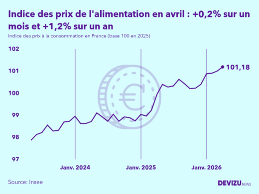 Evolution de l'indice des prix de l'alimentation à avril 2026