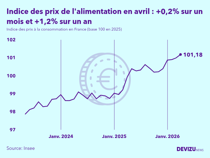 Evolution de l'indice des prix de l'alimentation à avril 2026