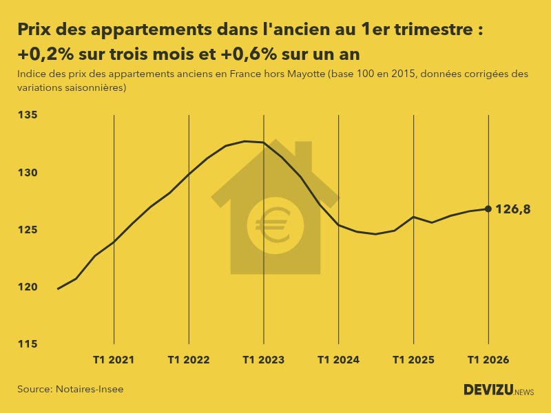 Evolution de l'indice des prix des appartements anciens en France (hors Mayotte) 1er trimestre 2026