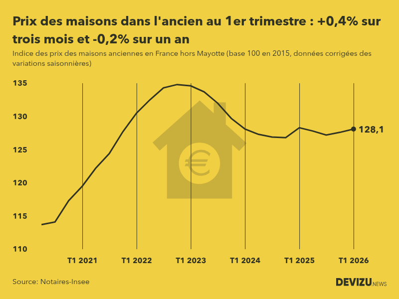 Evolution de l'indice des prix des maisons dans l'ancien en France (hors Mayotte) 1er trimestre 2026