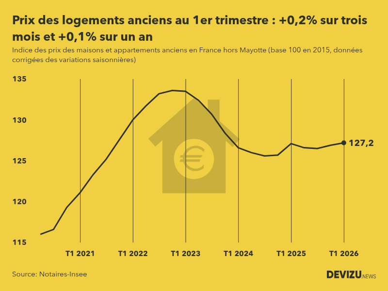 Evolution de l'indice des prix des logements anciens en France (hors Mayotte) 1er trimestre 2026