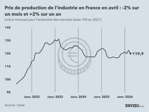Evolution de l'ndice mensuel des prix de production de l'industrie en France à fin avril 2026