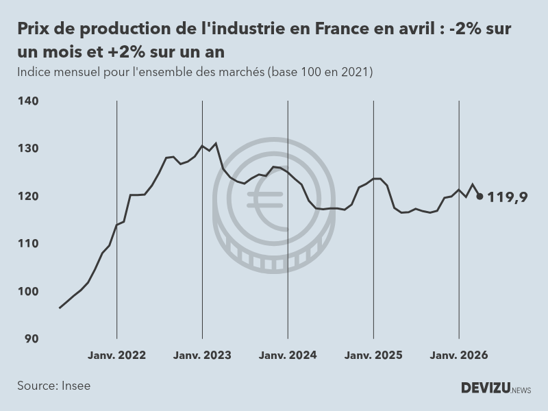 Evolution de l'ndice mensuel des prix de production de l'industrie en France à fin avril 2026