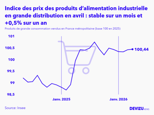 Evolution de l'indice des prix des produits de grande consommation vendus des produits d’alimentation industrielle en grande distribution à avril 2026
