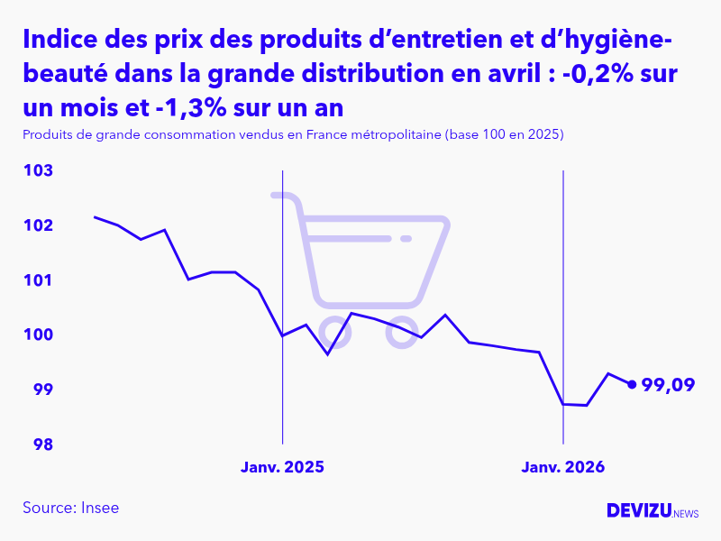 Evolution de l'indice des prix des produits de grande consommation vendus des produits d’entretien et d’hygiène-beauté dans la grande distribution à avril 2026