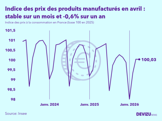Evolution de l'indice des prix des produits manufacturés à avril 2026