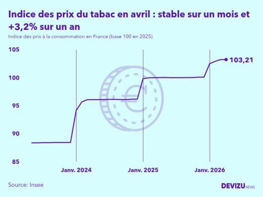Evolution de l'indice des prix du tabac à avril 2026