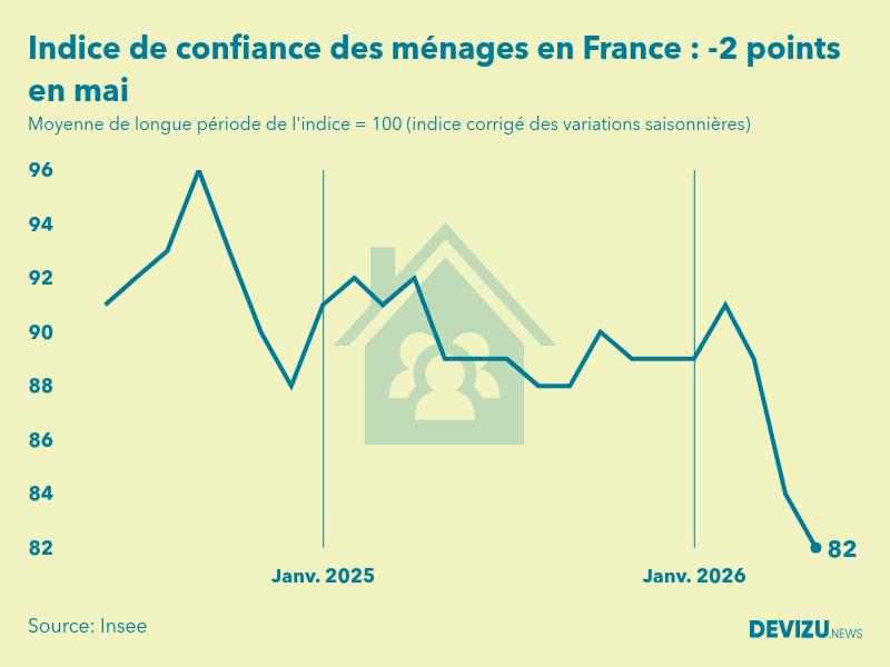 Evolution de l'indice de confiance des ménages en France à fin mai 2026