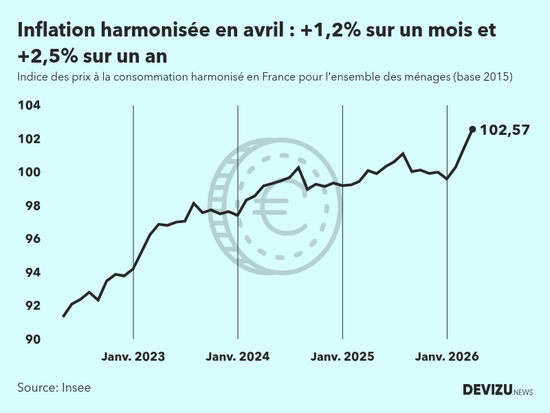 Evolution de l'indice des prix à la consommation harmonisé (inflation) en France sur 2 ans à avril 2026