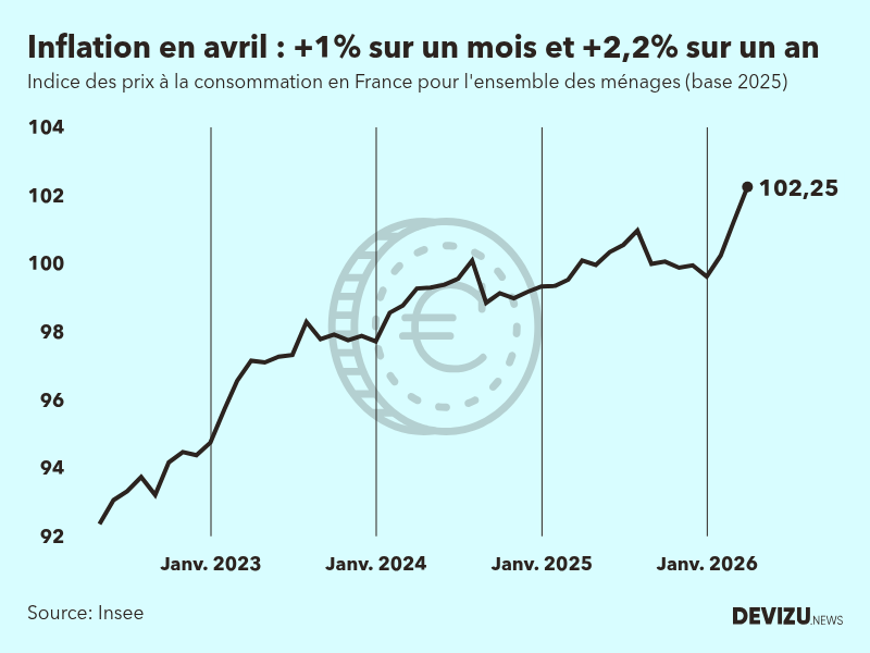 Evolution de l'indice des prix à la consommation (inflation) en France sur 2 ans à avril 2026
