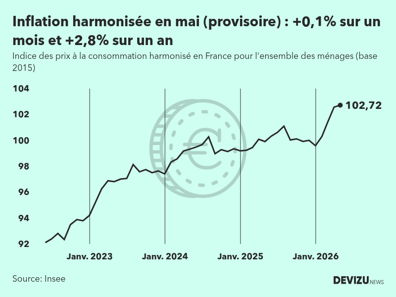 Indice provisoire des prix à la consommation harmonisé (inflation) en France sur 2 ans à fin mai 2026