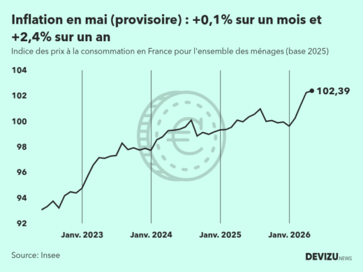Indice provisoire des prix à la consommation inflation en France sur 2 ans à fin mai 2026