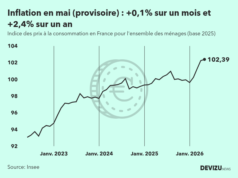 Indice provisoire des prix à la consommation inflation en France sur 2 ans à fin mai 2026