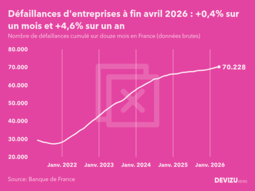Evolution du nombre de défaillances cumulé sur douze mois en France à fin avril 2026