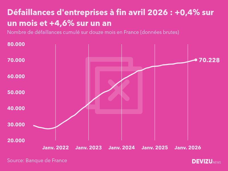 Evolution du nombre de défaillances cumulé sur douze mois en France à fin avril 2026