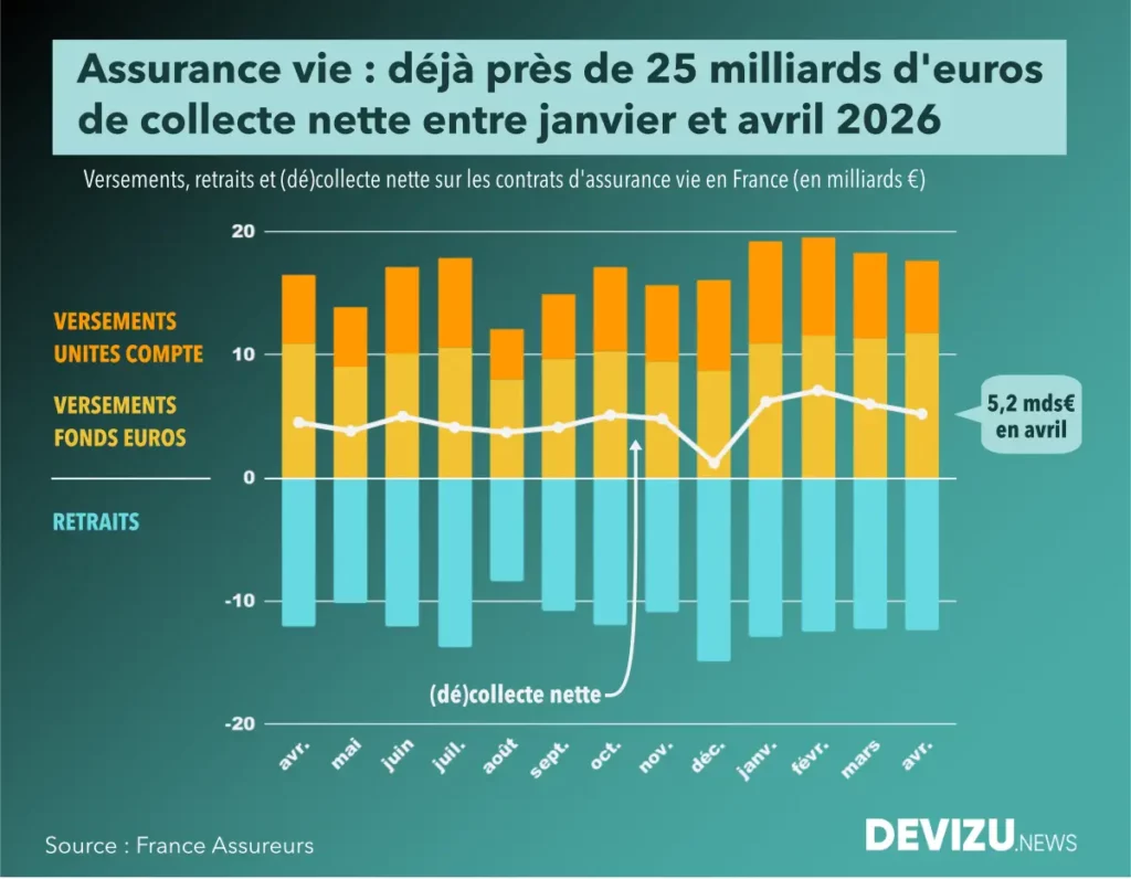 Assurance vie évolution de la collecte nette à fin avril 2026
