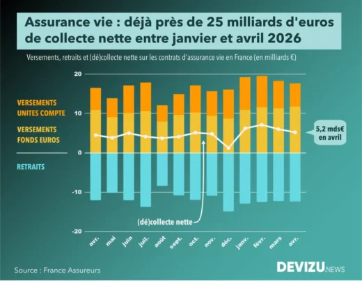 Assurance vie évolution de la collecte nette à fin avril 2026