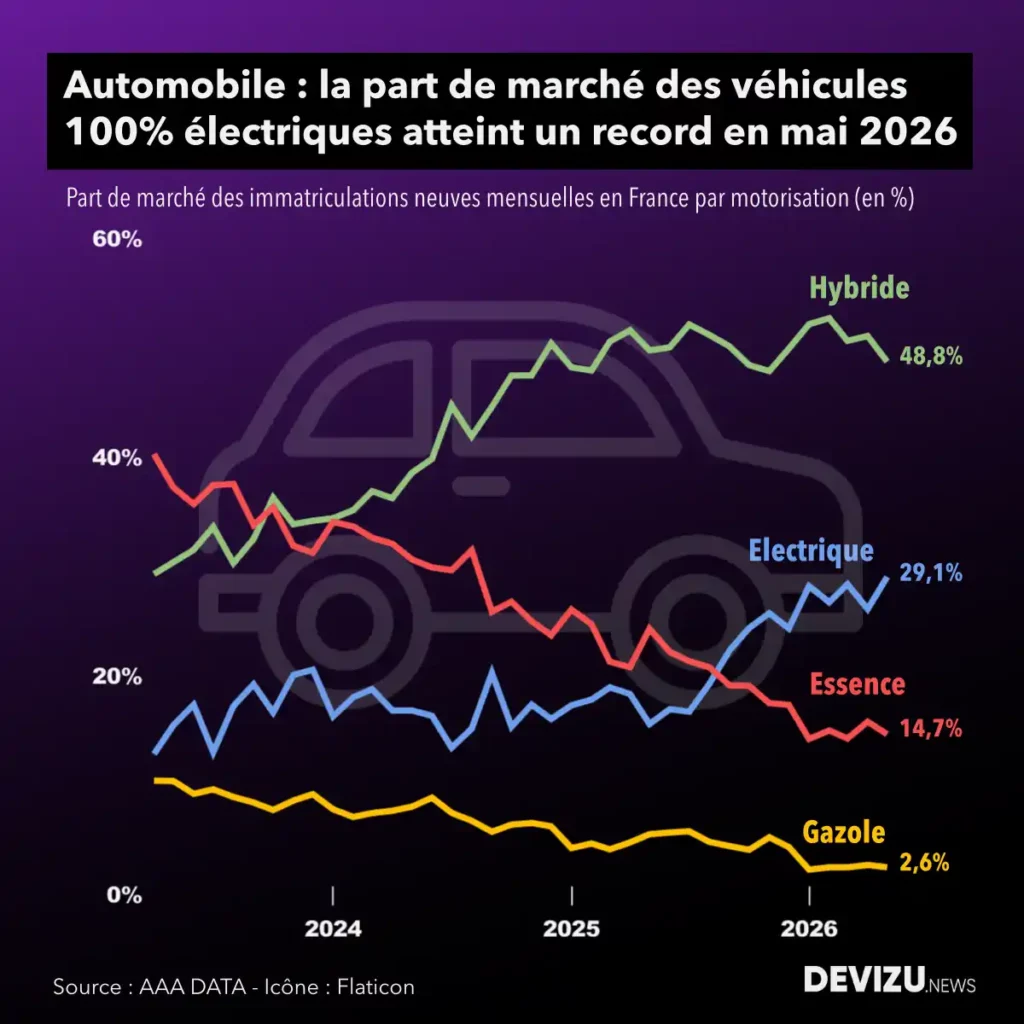Automobile évolution des parts de marché par motorisation à fin mai 2026