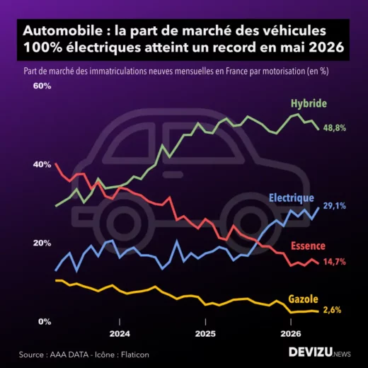 Automobile évolution des parts de marché par motorisation à fin mai 2026