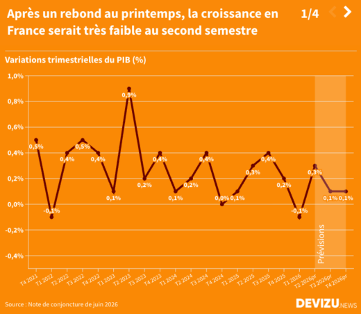 4 graphiques pour visualiser les prévisions croissance inflation emploi chômage fin 2026