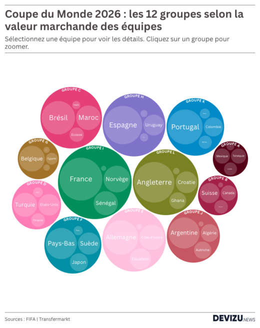 Coupe du monde de football 2026 répartition des 48 pays et des groupes par valeur marchande