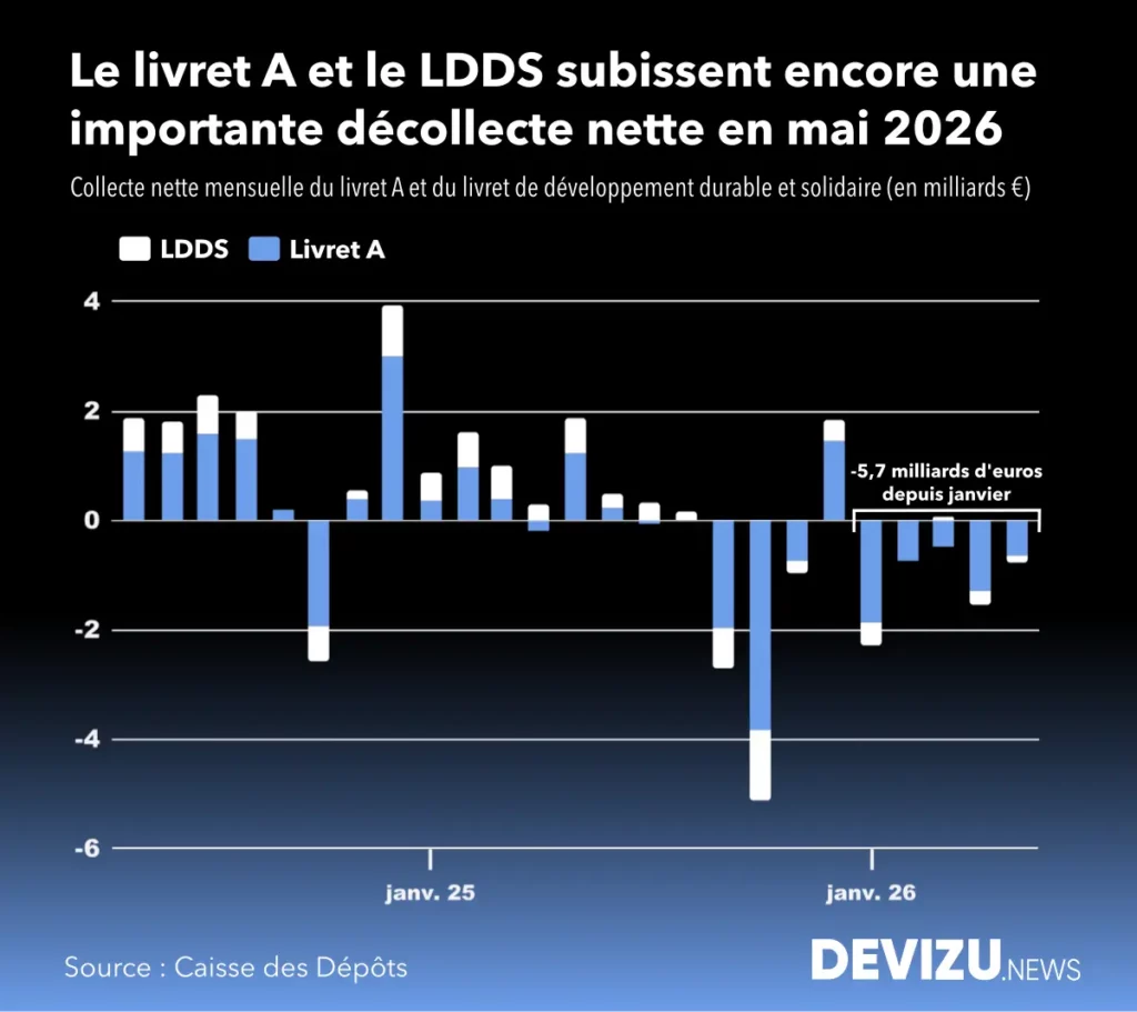 Evolution de la collecte du livret A et du LDDS à fin mai 2026