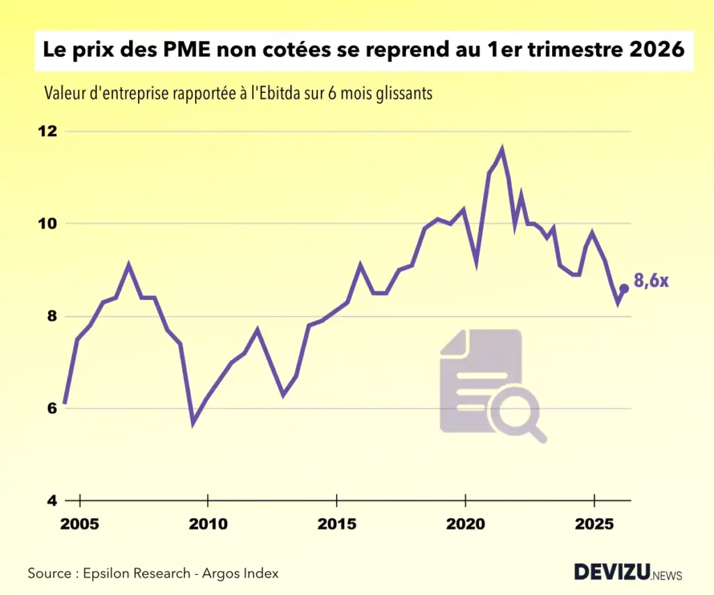 Evolution valorisation PME 1er trimestre 2026