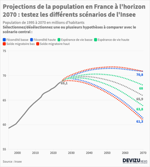 Projection Evolution de la population en France entre 2026 et 2070 scénarios