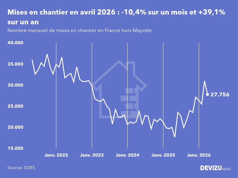 Evolution du nombre mensuel de mises en chantier en France, hors Mayotte, à fin avril 2026