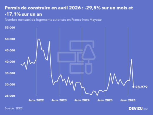 Evolution du nombre de permis de construire mensuels en France, hors Mayotte, à fin avril 2026