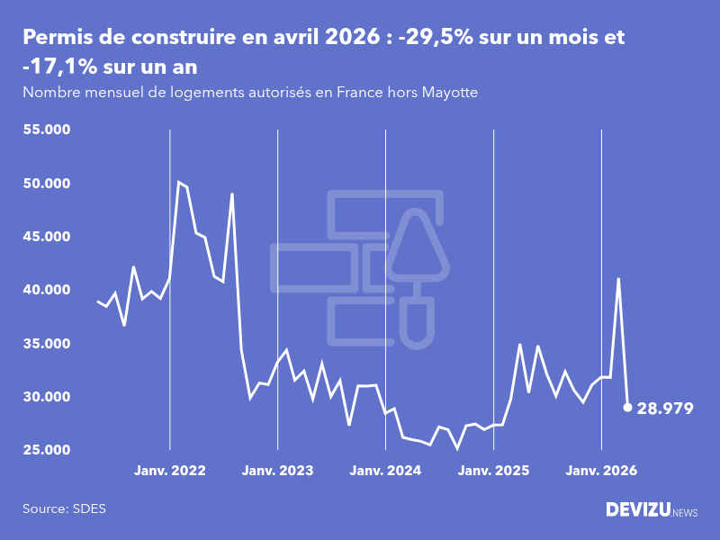 Evolution du nombre de permis de construire mensuels en France, hors Mayotte, à fin avril 2026