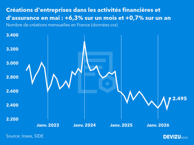 Evolution du nombre de créations mensuelles d'entreprises en France à fin mai 2026