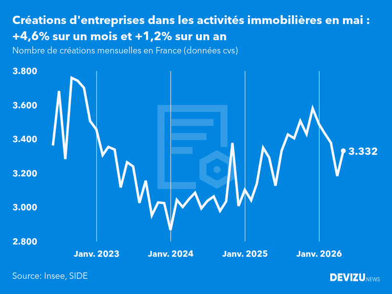 Evolution du nombre de créations mensuelles d'entreprises en France à fin mai 2026